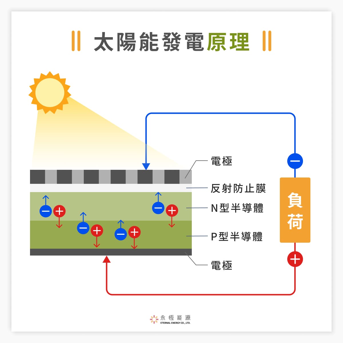 太陽能發電原理